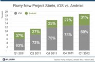 iOS-vs.-Android-developers,-iOS-still-on-top